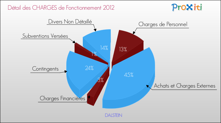 Décomposition des Charges de Fonctionnement 2012 de la commune de DALSTEIN Charges de Fonctionnement 2012 pour la commune de DALSTEIN