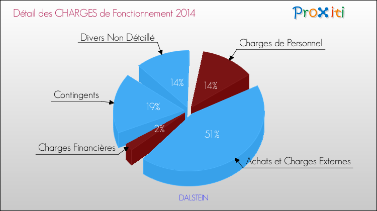 Décomposition des Charges de Fonctionnement 2014 de la commune de DALSTEIN Charges de Fonctionnement 2014 pour la commune de DALSTEIN