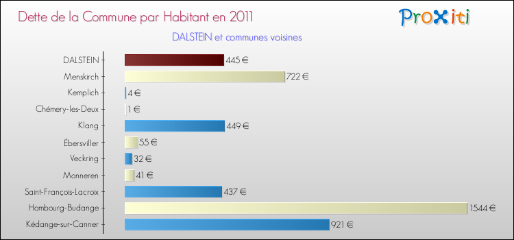 Dette par habitant de la commune en 2011 pour DALSTEIN et les communes proches Comparaison de la dette par habitant de la commune en 2011 pour DALSTEIN et les communes voisines