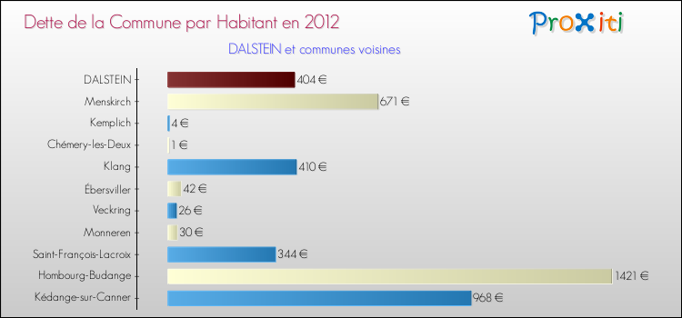 Dette par habitant de la commune en 2012 pour DALSTEIN et les communes proches Comparaison de la dette par habitant de la commune en 2012 pour DALSTEIN et les communes voisines