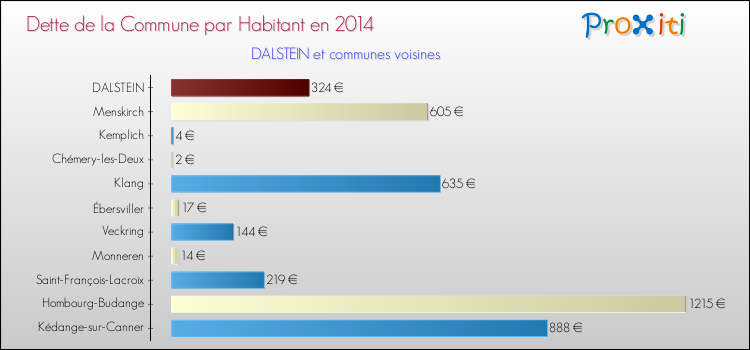 Dette par habitant de la commune en 2014 pour DALSTEIN et les communes proches Comparaison de la dette par habitant de la commune en 2014 pour DALSTEIN et les communes voisines