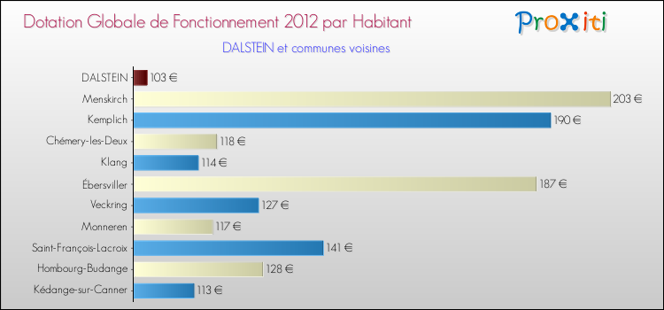 Montant des dotations globales de fonctionnement DGF par Habitant pour DALSTEIN et les communes proches Comparaison des des dotations globales de fonctionnement DGF par habitant pour DALSTEIN et les communes voisines