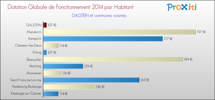 Montant des dotations globales de fonctionnement DGF par Habitant pour DALSTEIN et les communes proches en 2014. Comparaison des des dotations globales de fonctionnement DGF par habitant pour DALSTEIN et les communes voisines en 2014.