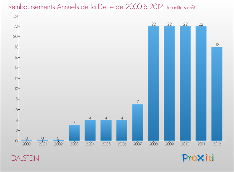Evolution de l'annuité de la dette pour la commune de DALSTEIN de 2000 à 2012 Annuités de la dette pour DALSTEIN de 2000 à 2012