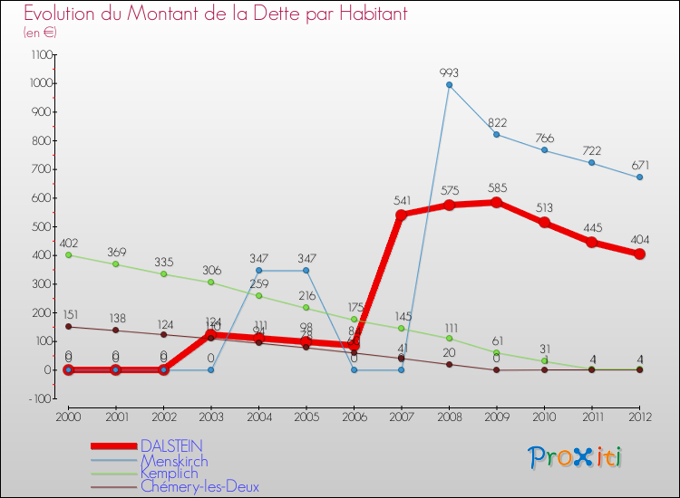 Evolution de la dette par habitant pour la commune de DALSTEIN et les communes proches de 2000 à 2012 Comparaison de la dette par habitant pour DALSTEIN et les communes voisines de 2000 à 2012
