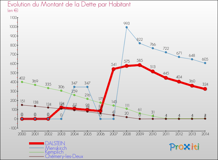 Evolution de la dette par habitant pour la commune de DALSTEIN et les communes proches de 2000 à 2014 Comparaison de la dette par habitant pour DALSTEIN et les communes voisines de 2000 à 2014