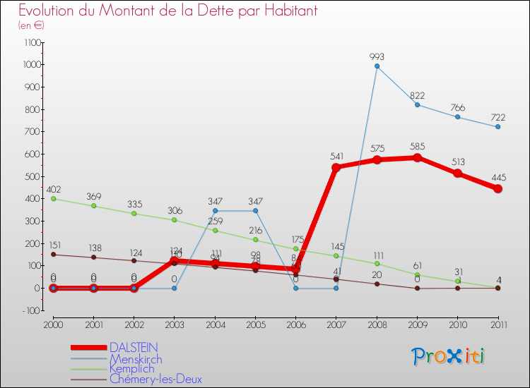 Evolution de la dette par habitant pour la commune de DALSTEIN et les communes proches Comparaison de la dette par habitant pour DALSTEIN et les communes voisines