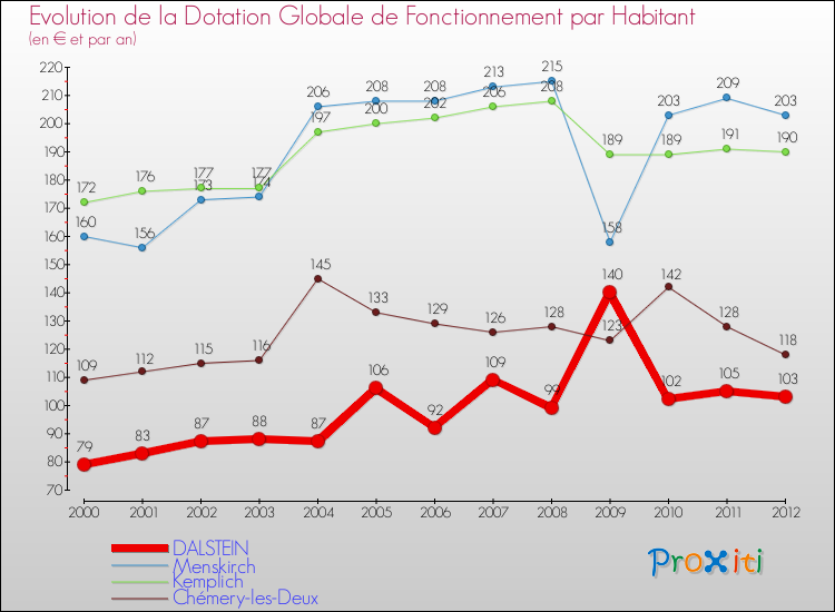 Evolution et montant de la dotation globale de fonctionnement par Habitant pour DALSTEIN et les communes proches Comparaison des dotations globales de fonctionnement par habitant pour DALSTEIN et les communes voisines