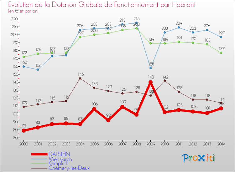 Evolution et montant de la dotation globale de fonctionnement par Habitant pour DALSTEIN et les communes proches de 2000 à 2014. Comparaison des dotations globales de fonctionnement par habitant pour DALSTEIN et les communes voisines de 2000 à 2014.