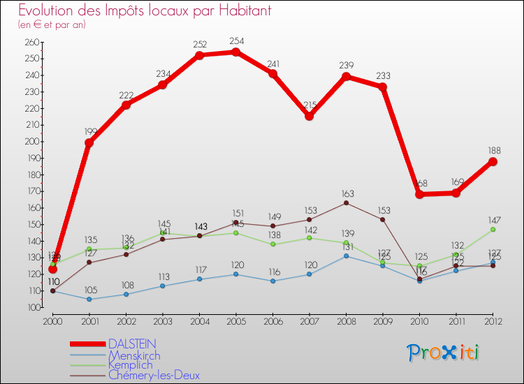 Evolution et montant des impôts locaux par Habitant pour DALSTEIN et les communes proches Comparaison des impôts locaux par habitant pour DALSTEIN et les communes voisines