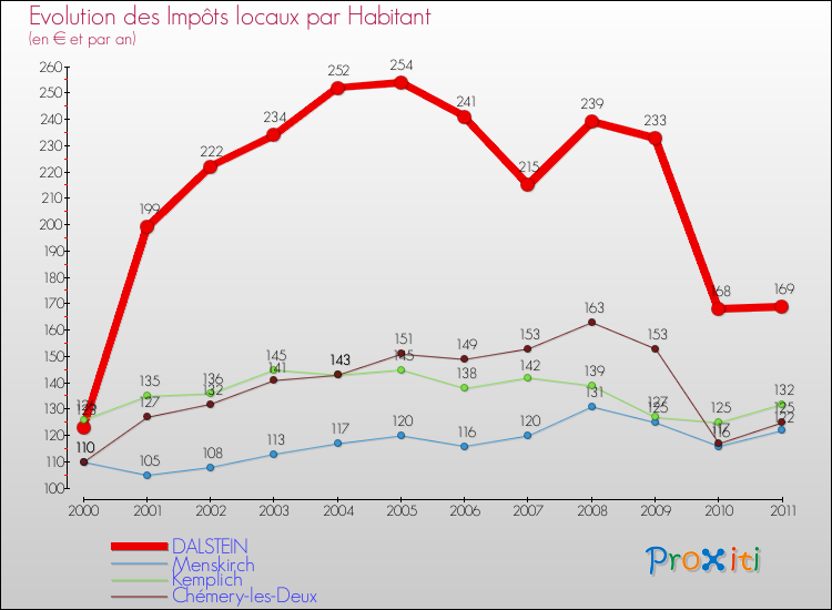 Evolution et montant des impôts locaux par Habitant pour DALSTEIN et les communes proches Comparaison des impôts locaux par habitant pour DALSTEIN et les communes voisines