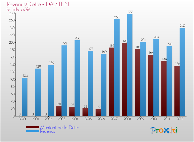 Evolution comparée de la dette et des revenus pour la commune de DALSTEIN de 2000 à 2012 Comparaison de la dette et des revenus pour DALSTEIN de 2000 à 2012