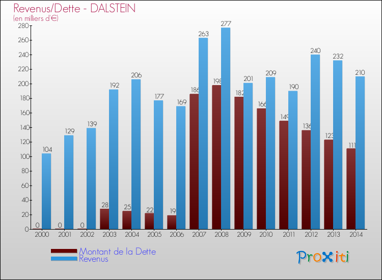 Evolution comparée de la dette et des revenus pour la commune de DALSTEIN de 2000 à 2014 Comparaison de la dette et des revenus pour DALSTEIN de 2000 à 2014