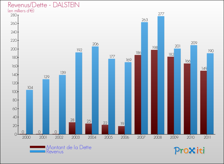 Evolution comparée de la dette et des revenus pour la commune de DALSTEIN de 2000 à 2011 Comparaison de la dette et des revenus pour DALSTEIN de 2000 à 2011