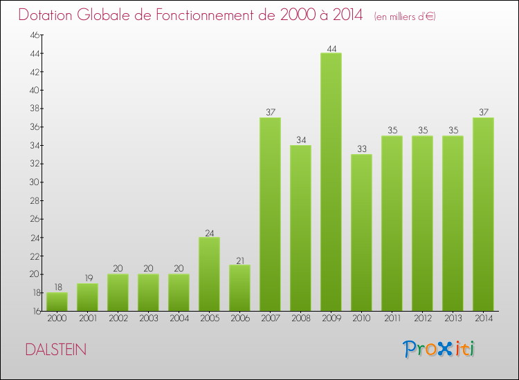Evolution du montant de la Dotation Globale de Fonctionnement pour la commune de DALSTEIN de 2000 à 2014 Evolution du montant de la Dotation Globale de Fonctionnement pour DALSTEIN de 2000 à 2014