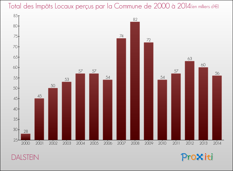 Evolution des Impôts Locaux pour la commune de DALSTEIN de 2000 à 2014 Evolution des Impôts Locaux pour DALSTEIN de 2000 à 2014