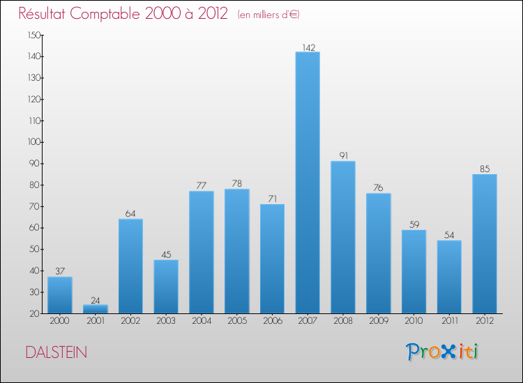 Evolution du résultat comptable pour la commune de DALSTEIN de 2000 à 2012 Evolution du résultat comptable pour DALSTEIN de 2000 à 2012