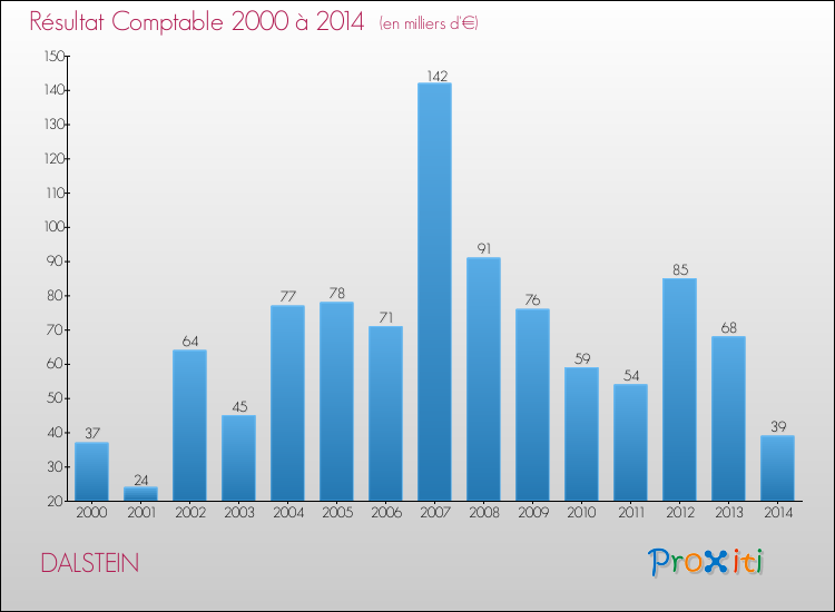 Evolution du résultat comptable pour la commune de DALSTEIN de 2000 à 2014 Evolution du résultat comptable pour DALSTEIN de 2000 à 2014