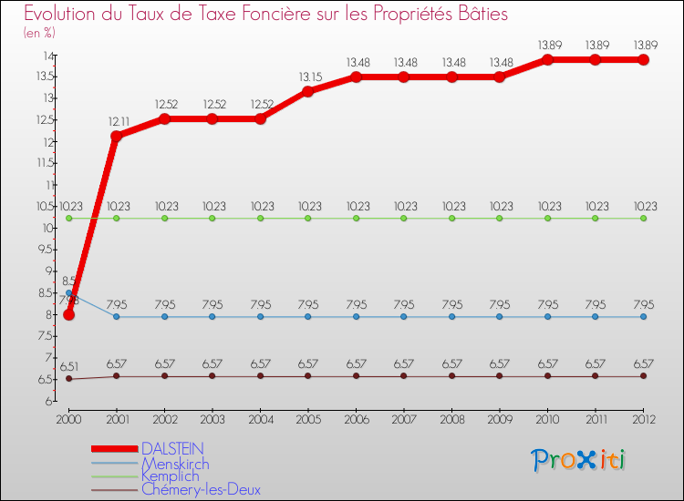 Evolution du taux de la taxe foncière sur le bati pour DALSTEIN et les communes proches de 2000 à 2012 Comparaison des taux de taxe foncière sur le bati pour DALSTEIN et les communes voisines de 2000 à 2012