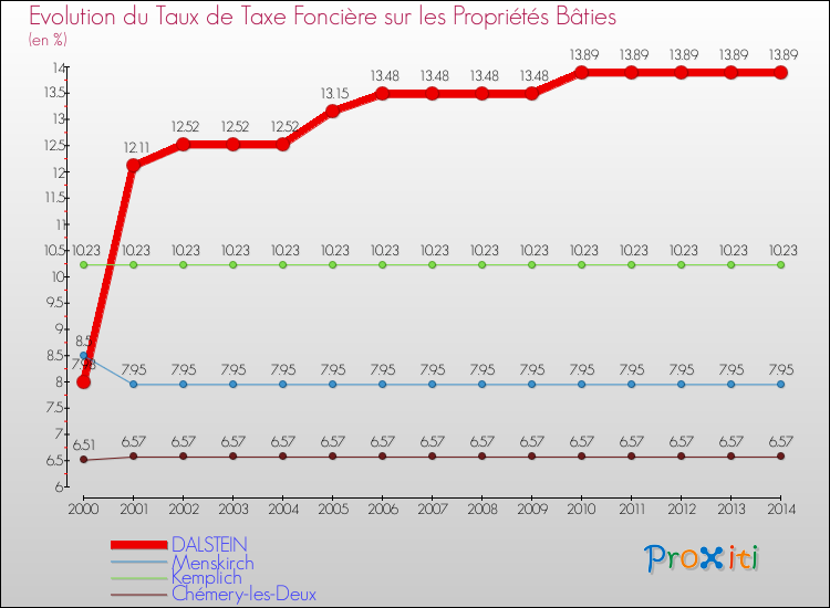Evolution du taux de la taxe foncière sur le bati pour DALSTEIN et les communes proches de 2000 à 2014 Comparaison des taux de taxe foncière sur le bati pour DALSTEIN et les communes voisines de 2000 à 2014