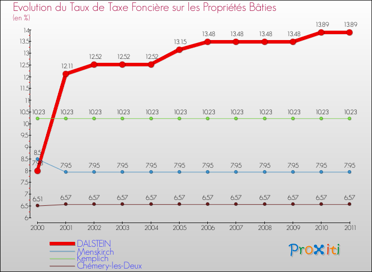 Evolution du taux de la taxe foncière sur le bati pour DALSTEIN et les communes proches Comparaison des taux de taxe foncière sur le bati pour DALSTEIN et les communes voisines