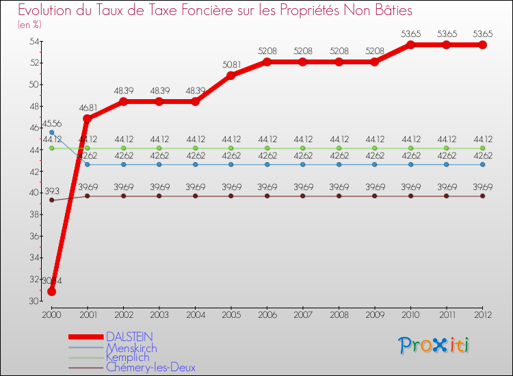 Evolution du taux de la taxe foncière sur les immeubles et terrains non batis pour DALSTEIN et les communes proches de 2000 à 2012 Comparaison des taux de la taxe foncière sur les immeubles et terrains non batis pour DALSTEIN et les communes voisines de 2000 à 2012
