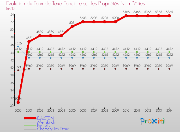 Evolution du taux de la taxe foncière sur les immeubles et terrains non batis pour DALSTEIN et les communes proches de 2000 à 2014 Comparaison des taux de la taxe foncière sur les immeubles et terrains non batis pour DALSTEIN et les communes voisines de 2000 à 2014