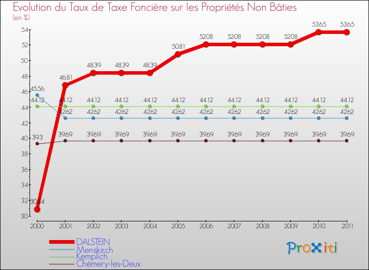 Evolution du taux de la taxe foncière sur les immeubles et terrains non batis pour DALSTEIN et les communes proches Comparaison des taux de la taxe foncière sur les immeubles et terrains non batis pour DALSTEIN et les communes voisines