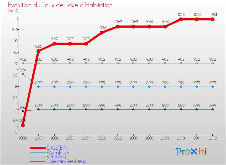 Evolution du taux de la taxe d'habitation pour DALSTEIN et les communes proches Comparaison des taux de la taxe d'habitation pour DALSTEIN et les communes voisines