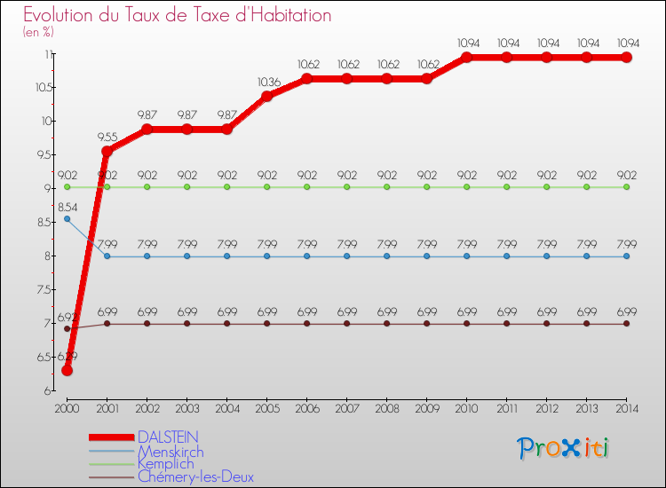 Evolution du taux de la taxe d'habitation pour DALSTEIN et les communes proches de 2000 à 2014 Comparaison des taux de la taxe d'habitation pour DALSTEIN et les communes voisines de 2000 à 2014