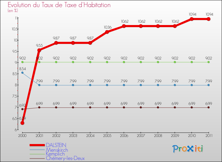 Evolution du taux de la taxe d'habitation pour DALSTEIN et les communes proches Comparaison des taux de la taxe d'habitation pour DALSTEIN et les communes voisines