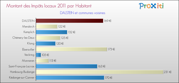 Montant des impôts locaux par Habitant pour DALSTEIN et les communes proches Comparaison des impôts locaux par habitant pour DALSTEIN et les communes voisines