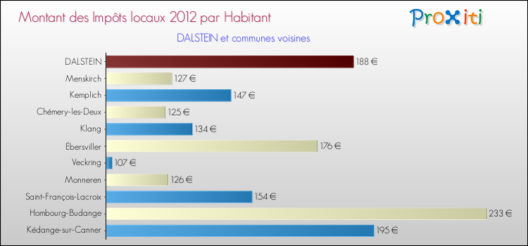 Montant des impôts locaux par Habitant pour DALSTEIN et les communes proches Comparaison des impôts locaux par habitant pour DALSTEIN et les communes voisines