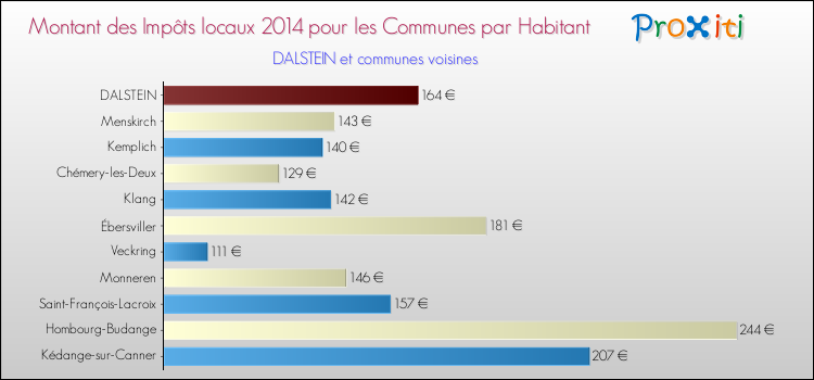 Montant des impôts locaux par Habitant pour DALSTEIN et les communes proches en 2014 Comparaison des impôts locaux par habitant pour DALSTEIN et les communes voisines en 2014