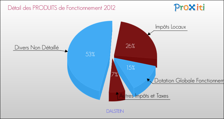 Décomposition du Budget de Fonctionnement 2012 de la commune de DALSTEIN Budget de Fonctionnement 2012 pour la commune de DALSTEIN