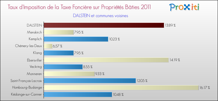Taux d'imposition de la taxe foncière sur le bati 2011 pour DALSTEIN et les communes proches Comparaison des taux d'imposition de la taxe foncière sur le bati 2011 pour DALSTEIN et les communes voisines