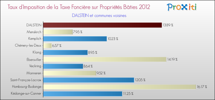 Taux d'imposition de la taxe foncière sur le bati 2012 pour DALSTEIN et les communes proches Comparaison des taux d'imposition de la taxe foncière sur le bati 2012 pour DALSTEIN et les communes voisines
