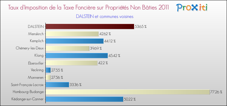 Taux d'imposition de la taxe foncière sur les immeubles et terrains non batis 2011 pour DALSTEIN et les communes proches Comparaison des taux d'imposition de la taxe foncière sur les immeubles et terrains non batis 2011 pour DALSTEIN et les communes voisines