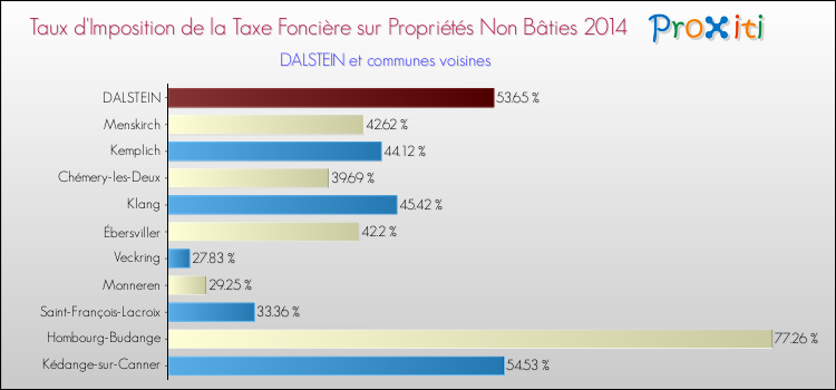 Taux d'imposition de la taxe foncière sur les immeubles et terrains non batis 2014 pour DALSTEIN et les communes proches Comparaison des taux d'imposition de la taxe foncière sur les immeubles et terrains non batis 2014 pour DALSTEIN et les communes voisines