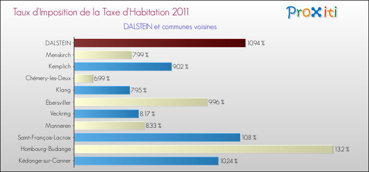 Taux d'imposition de la taxe d'habitation 2011 pour DALSTEIN et les communes proches Comparaison des taux d'imposition de la taxe d'habitation 2011 pour DALSTEIN et les communes voisines