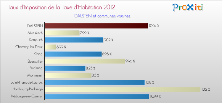 Taux d'imposition de la taxe d'habitation 2012 pour DALSTEIN et les communes proches Comparaison des taux d'imposition de la taxe d'habitation 2012 pour DALSTEIN et les communes voisines