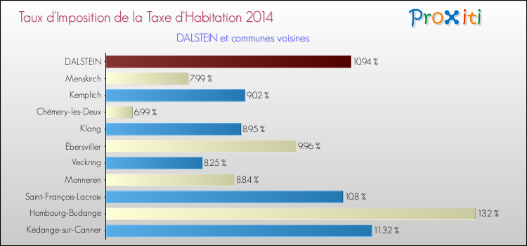Taux d'imposition de la taxe d'habitation 2014 pour DALSTEIN et les communes proches Comparaison des taux d'imposition de la taxe d'habitation 2014 pour DALSTEIN et les communes voisines