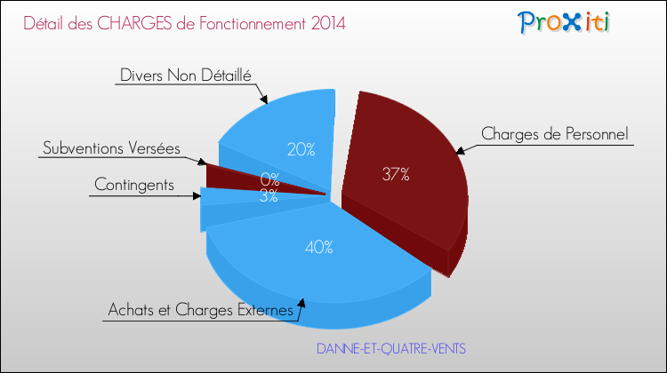 Décomposition des Charges de Fonctionnement 2014 de la commune de DANNE-ET-QUATRE-VENTS Charges de Fonctionnement 2014 pour la commune de DANNE-ET-QUATRE-VENTS