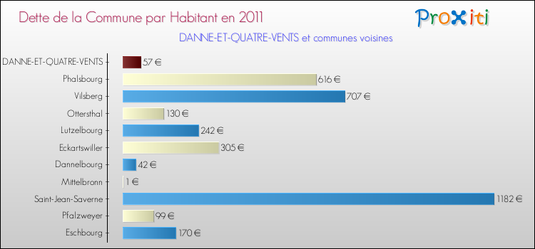 Dette par habitant de la commune en 2011 pour DANNE-ET-QUATRE-VENTS et les communes proches Comparaison de la dette par habitant de la commune en 2011 pour DANNE-ET-QUATRE-VENTS et les communes voisines