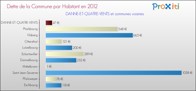 Dette par habitant de la commune en 2012 pour DANNE-ET-QUATRE-VENTS et les communes proches Comparaison de la dette par habitant de la commune en 2012 pour DANNE-ET-QUATRE-VENTS et les communes voisines