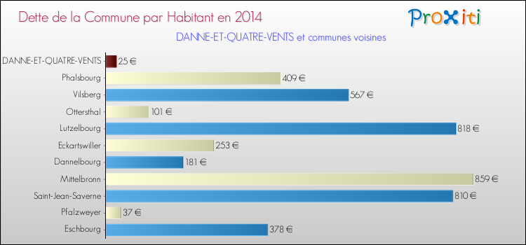 Dette par habitant de la commune en 2014 pour DANNE-ET-QUATRE-VENTS et les communes proches Comparaison de la dette par habitant de la commune en 2014 pour DANNE-ET-QUATRE-VENTS et les communes voisines