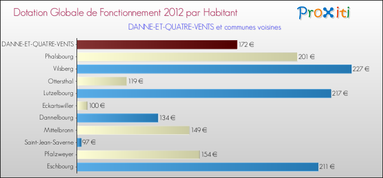 Montant des dotations globales de fonctionnement DGF par Habitant pour DANNE-ET-QUATRE-VENTS et les communes proches Comparaison des des dotations globales de fonctionnement DGF par habitant pour DANNE-ET-QUATRE-VENTS et les communes voisines