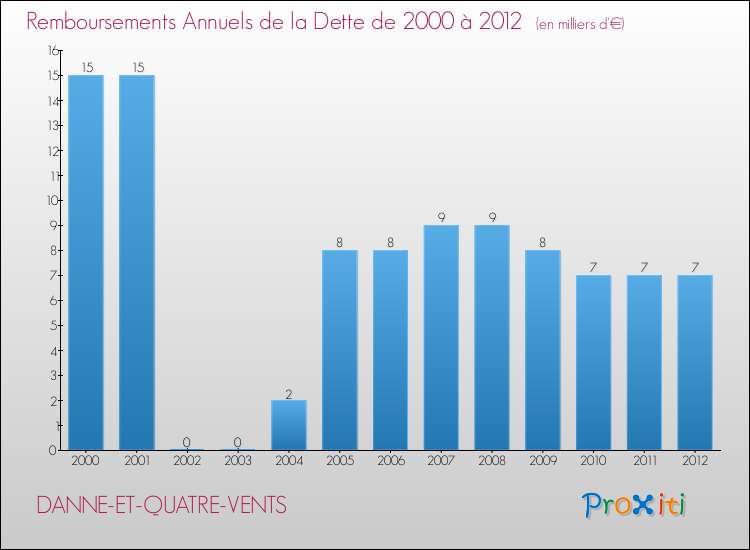 Evolution de l'annuité de la dette pour la commune de DANNE-ET-QUATRE-VENTS de 2000 à 2012 Annuités de la dette pour DANNE-ET-QUATRE-VENTS de 2000 à 2012
