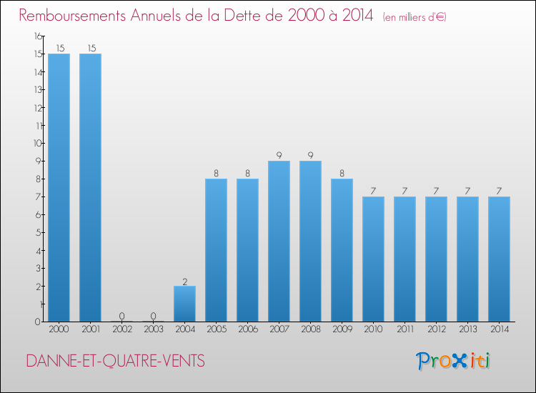 Evolution de l'annuité de la dette pour la commune de DANNE-ET-QUATRE-VENTS de 2000 à 2014 Annuités de la dette pour DANNE-ET-QUATRE-VENTS de 2000 à 2014