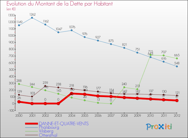 Evolution de la dette par habitant pour la commune de DANNE-ET-QUATRE-VENTS et les communes proches de 2000 à 2012 Comparaison de la dette par habitant pour DANNE-ET-QUATRE-VENTS et les communes voisines de 2000 à 2012